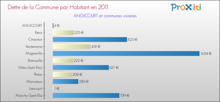 Dette par habitant de la commune en 2011 pour ANGICOURT et les communes proches Comparaison de la dette par habitant de la commune en 2011 pour ANGICOURT et les communes voisines