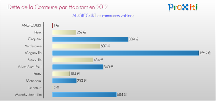 Dette par habitant de la commune en 2012 pour ANGICOURT et les communes proches Comparaison de la dette par habitant de la commune en 2012 pour ANGICOURT et les communes voisines