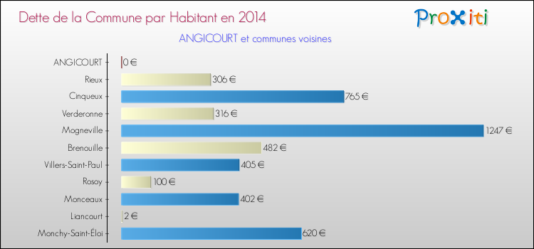 Dette par habitant de la commune en 2014 pour ANGICOURT et les communes proches Comparaison de la dette par habitant de la commune en 2014 pour ANGICOURT et les communes voisines