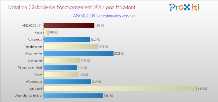 Montant des dotations globales de fonctionnement DGF par Habitant pour ANGICOURT et les communes proches Comparaison des des dotations globales de fonctionnement DGF par habitant pour ANGICOURT et les communes voisines