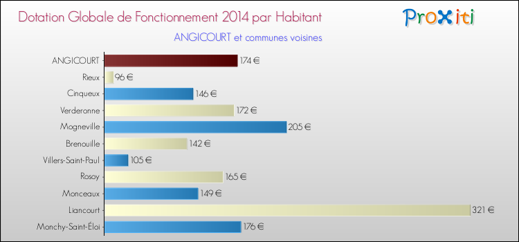 Montant des dotations globales de fonctionnement DGF par Habitant pour ANGICOURT et les communes proches en 2014. Comparaison des des dotations globales de fonctionnement DGF par habitant pour ANGICOURT et les communes voisines en 2014.