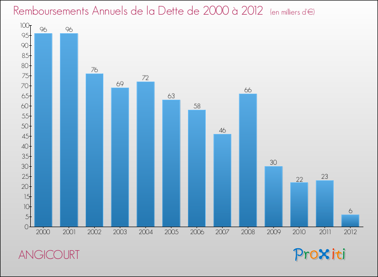 Evolution de l'annuité de la dette pour la commune de ANGICOURT de 2000 à 2012 Annuités de la dette pour ANGICOURT de 2000 à 2012