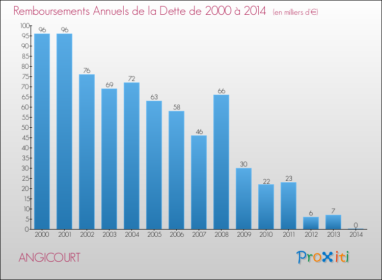 Evolution de l'annuité de la dette pour la commune de ANGICOURT de 2000 à 2014 Annuités de la dette pour ANGICOURT de 2000 à 2014