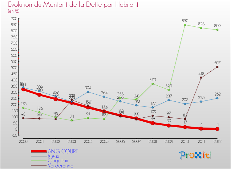 Evolution de la dette par habitant pour la commune de ANGICOURT et les communes proches de 2000 à 2012 Comparaison de la dette par habitant pour ANGICOURT et les communes voisines de 2000 à 2012