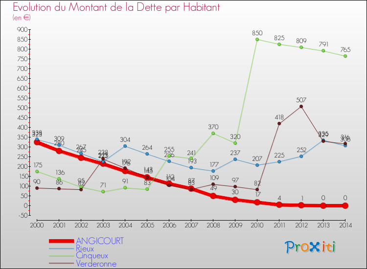 Evolution de la dette par habitant pour la commune de ANGICOURT et les communes proches de 2000 à 2014 Comparaison de la dette par habitant pour ANGICOURT et les communes voisines de 2000 à 2014