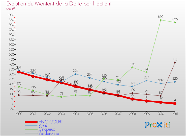 Evolution de la dette par habitant pour la commune de ANGICOURT et les communes proches Comparaison de la dette par habitant pour ANGICOURT et les communes voisines