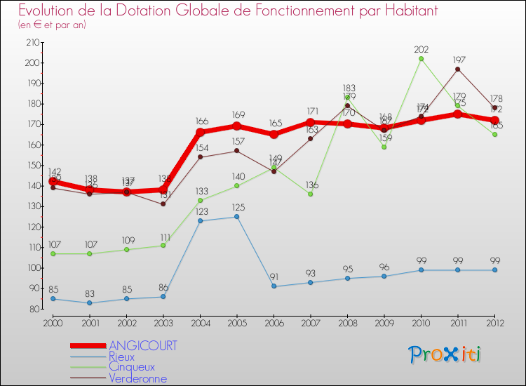 Evolution et montant de la dotation globale de fonctionnement par Habitant pour ANGICOURT et les communes proches Comparaison des dotations globales de fonctionnement par habitant pour ANGICOURT et les communes voisines