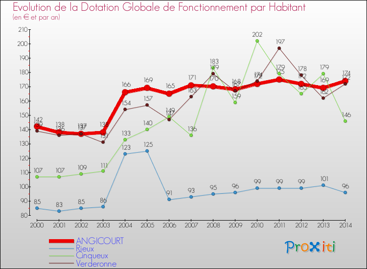 Evolution et montant de la dotation globale de fonctionnement par Habitant pour ANGICOURT et les communes proches de 2000 à 2014. Comparaison des dotations globales de fonctionnement par habitant pour ANGICOURT et les communes voisines de 2000 à 2014.