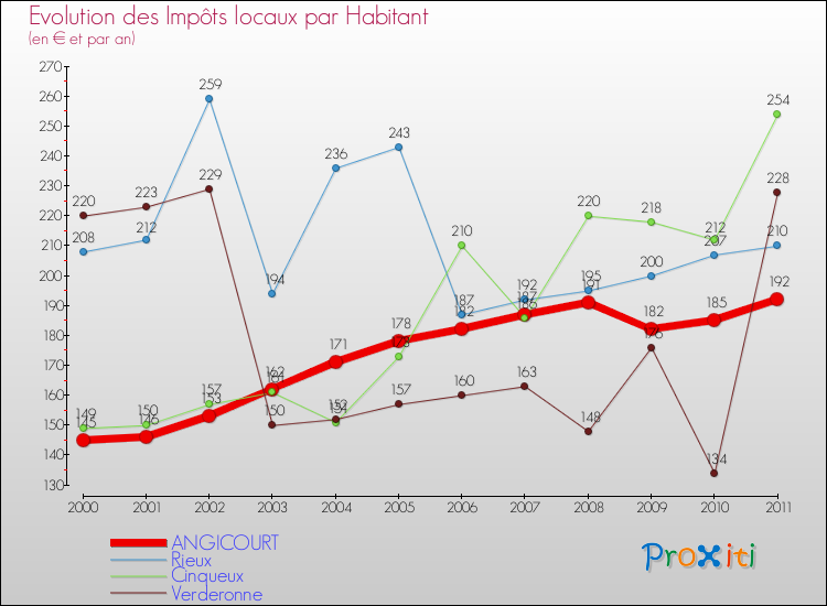 Evolution et montant des impôts locaux par Habitant pour ANGICOURT et les communes proches Comparaison des impôts locaux par habitant pour ANGICOURT et les communes voisines