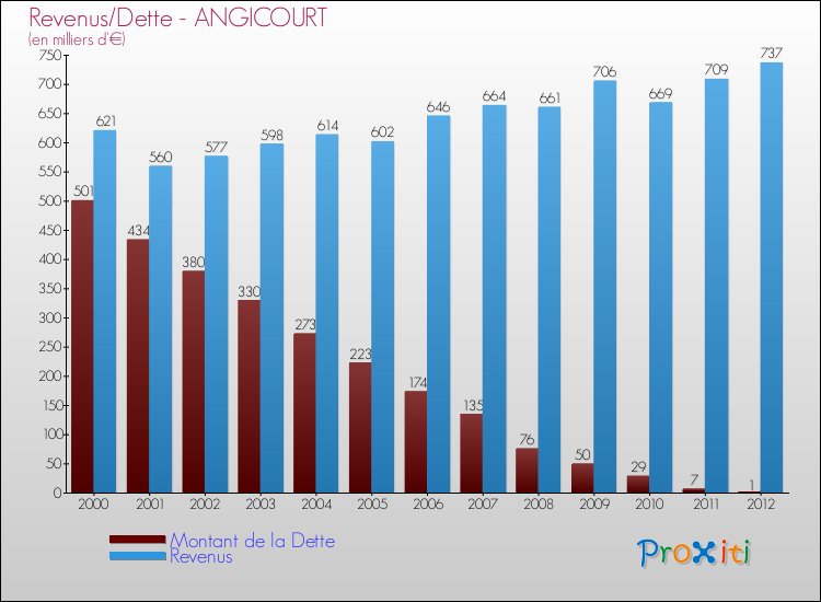 Evolution comparée de la dette et des revenus pour la commune de ANGICOURT de 2000 à 2012 Comparaison de la dette et des revenus pour ANGICOURT de 2000 à 2012