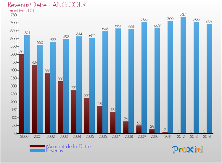 Evolution comparée de la dette et des revenus pour la commune de ANGICOURT de 2000 à 2014 Comparaison de la dette et des revenus pour ANGICOURT de 2000 à 2014