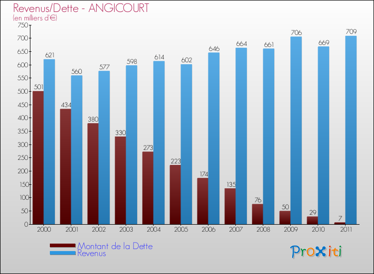 Evolution comparée de la dette et des revenus pour la commune de ANGICOURT de 2000 à 2011 Comparaison de la dette et des revenus pour ANGICOURT de 2000 à 2011