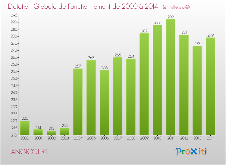 Evolution du montant de la Dotation Globale de Fonctionnement pour la commune de ANGICOURT de 2000 à 2014 Evolution du montant de la Dotation Globale de Fonctionnement pour ANGICOURT de 2000 à 2014