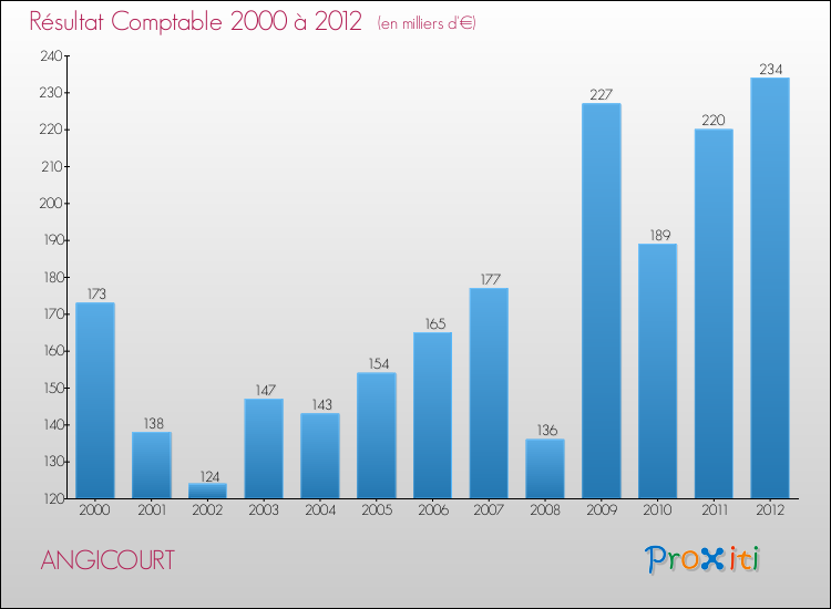 Evolution du résultat comptable pour la commune de ANGICOURT de 2000 à 2012 Evolution du résultat comptable pour ANGICOURT de 2000 à 2012