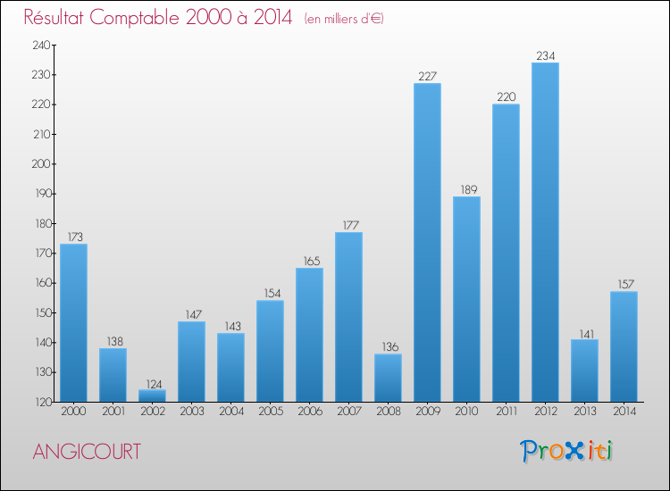 Evolution du résultat comptable pour la commune de ANGICOURT de 2000 à 2014 Evolution du résultat comptable pour ANGICOURT de 2000 à 2014