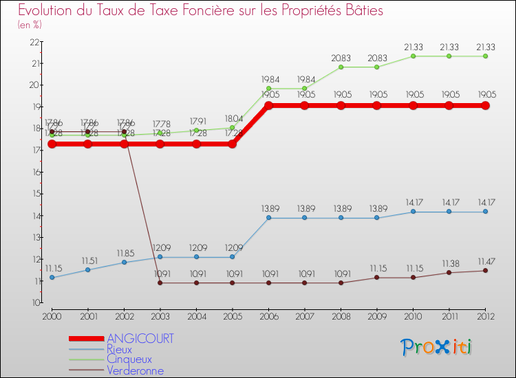 Evolution du taux de la taxe foncière sur le bati pour ANGICOURT et les communes proches de 2000 à 2012 Comparaison des taux de taxe foncière sur le bati pour ANGICOURT et les communes voisines de 2000 à 2012