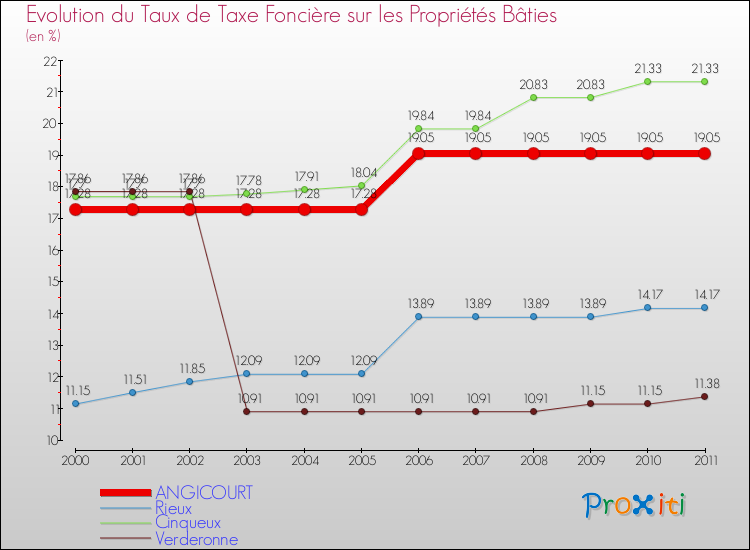 Evolution du taux de la taxe foncière sur le bati pour ANGICOURT et les communes proches Comparaison des taux de taxe foncière sur le bati pour ANGICOURT et les communes voisines