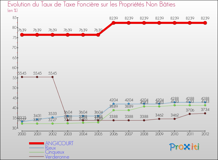 Evolution du taux de la taxe foncière sur les immeubles et terrains non batis pour ANGICOURT et les communes proches de 2000 à 2012 Comparaison des taux de la taxe foncière sur les immeubles et terrains non batis pour ANGICOURT et les communes voisines de 2000 à 2012