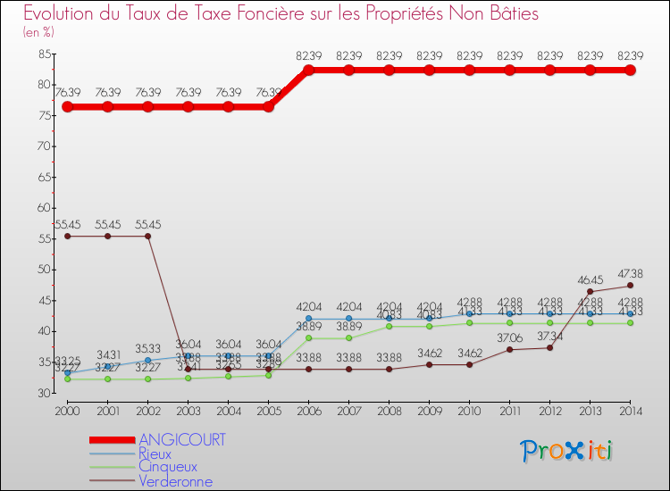 Evolution du taux de la taxe foncière sur les immeubles et terrains non batis pour ANGICOURT et les communes proches de 2000 à 2014 Comparaison des taux de la taxe foncière sur les immeubles et terrains non batis pour ANGICOURT et les communes voisines de 2000 à 2014