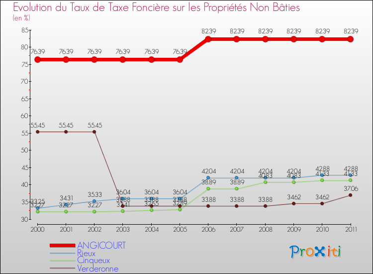 Evolution du taux de la taxe foncière sur les immeubles et terrains non batis pour ANGICOURT et les communes proches Comparaison des taux de la taxe foncière sur les immeubles et terrains non batis pour ANGICOURT et les communes voisines