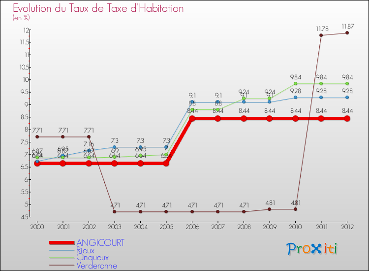 Evolution du taux de la taxe d'habitation pour ANGICOURT et les communes proches Comparaison des taux de la taxe d'habitation pour ANGICOURT et les communes voisines