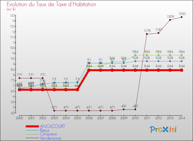 Evolution du taux de la taxe d'habitation pour ANGICOURT et les communes proches de 2000 à 2014 Comparaison des taux de la taxe d'habitation pour ANGICOURT et les communes voisines de 2000 à 2014