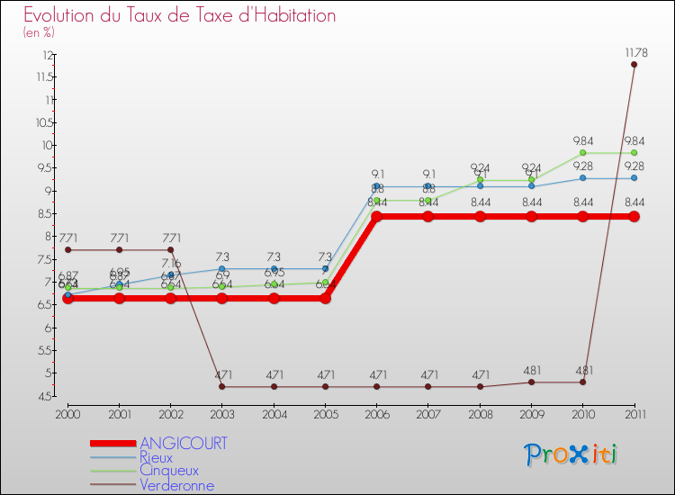 Evolution du taux de la taxe d'habitation pour ANGICOURT et les communes proches Comparaison des taux de la taxe d'habitation pour ANGICOURT et les communes voisines