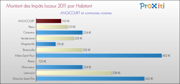 Montant des impôts locaux par Habitant pour ANGICOURT et les communes proches Comparaison des impôts locaux par habitant pour ANGICOURT et les communes voisines