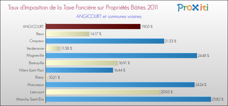 Taux d'imposition de la taxe foncière sur le bati 2011 pour ANGICOURT et les communes proches Comparaison des taux d'imposition de la taxe foncière sur le bati 2011 pour ANGICOURT et les communes voisines