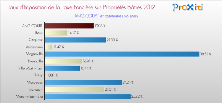Taux d'imposition de la taxe foncière sur le bati 2012 pour ANGICOURT et les communes proches Comparaison des taux d'imposition de la taxe foncière sur le bati 2012 pour ANGICOURT et les communes voisines