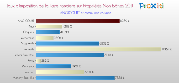 Taux d'imposition de la taxe foncière sur les immeubles et terrains non batis 2011 pour ANGICOURT et les communes proches Comparaison des taux d'imposition de la taxe foncière sur les immeubles et terrains non batis 2011 pour ANGICOURT et les communes voisines