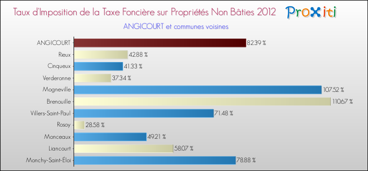 Taux d'imposition de la taxe foncière sur les immeubles et terrains non batis 2012 pour ANGICOURT et les communes proches Comparaison des taux d'imposition de la taxe foncière sur les immeubles et terrains non batis 2012 pour ANGICOURT et les communes voisines