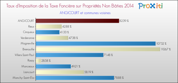 Taux d'imposition de la taxe foncière sur les immeubles et terrains non batis 2014 pour ANGICOURT et les communes proches Comparaison des taux d'imposition de la taxe foncière sur les immeubles et terrains non batis 2014 pour ANGICOURT et les communes voisines