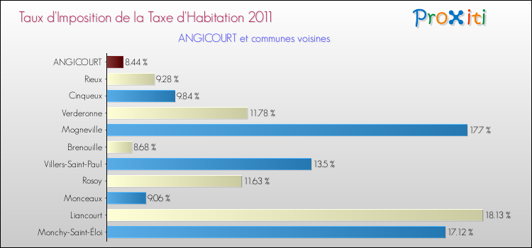 Taux d'imposition de la taxe d'habitation 2011 pour ANGICOURT et les communes proches Comparaison des taux d'imposition de la taxe d'habitation 2011 pour ANGICOURT et les communes voisines