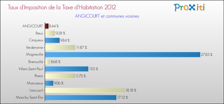 Taux d'imposition de la taxe d'habitation 2012 pour ANGICOURT et les communes proches Comparaison des taux d'imposition de la taxe d'habitation 2012 pour ANGICOURT et les communes voisines