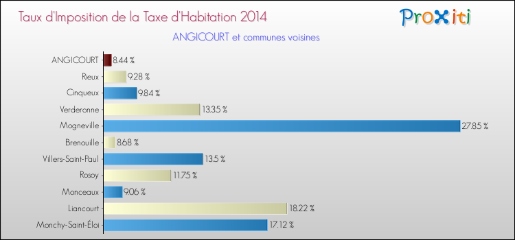 Taux d'imposition de la taxe d'habitation 2014 pour ANGICOURT et les communes proches Comparaison des taux d'imposition de la taxe d'habitation 2014 pour ANGICOURT et les communes voisines