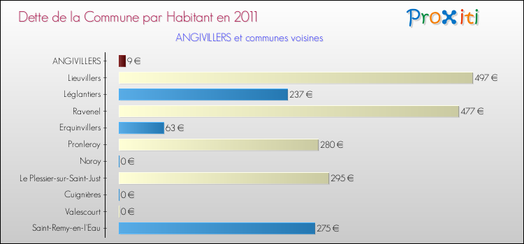 Dette par habitant de la commune en 2011 pour ANGIVILLERS et les communes proches Comparaison de la dette par habitant de la commune en 2011 pour ANGIVILLERS et les communes voisines
