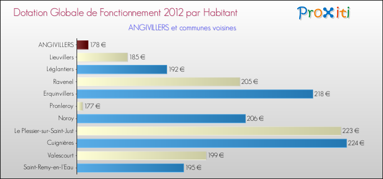Montant des dotations globales de fonctionnement DGF par Habitant pour ANGIVILLERS et les communes proches Comparaison des des dotations globales de fonctionnement DGF par habitant pour ANGIVILLERS et les communes voisines
