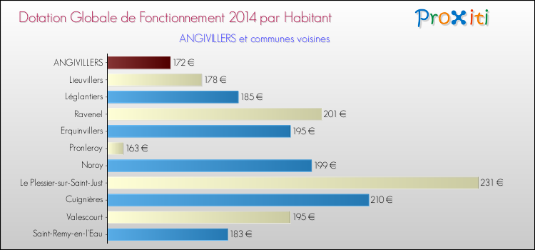 Montant des dotations globales de fonctionnement DGF par Habitant pour ANGIVILLERS et les communes proches en 2014. Comparaison des des dotations globales de fonctionnement DGF par habitant pour ANGIVILLERS et les communes voisines en 2014.