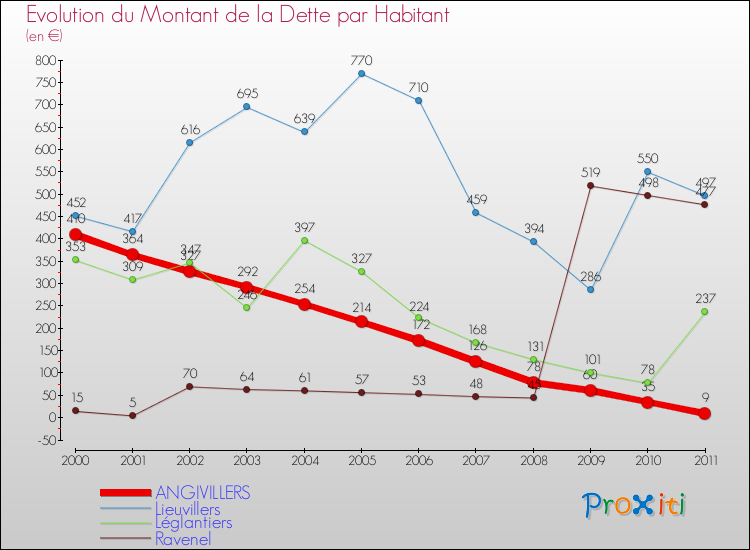 Evolution de la dette par habitant pour la commune de ANGIVILLERS et les communes proches Comparaison de la dette par habitant pour ANGIVILLERS et les communes voisines