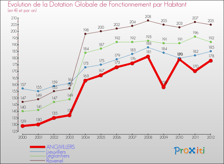 Evolution et montant de la dotation globale de fonctionnement par Habitant pour ANGIVILLERS et les communes proches Comparaison des dotations globales de fonctionnement par habitant pour ANGIVILLERS et les communes voisines