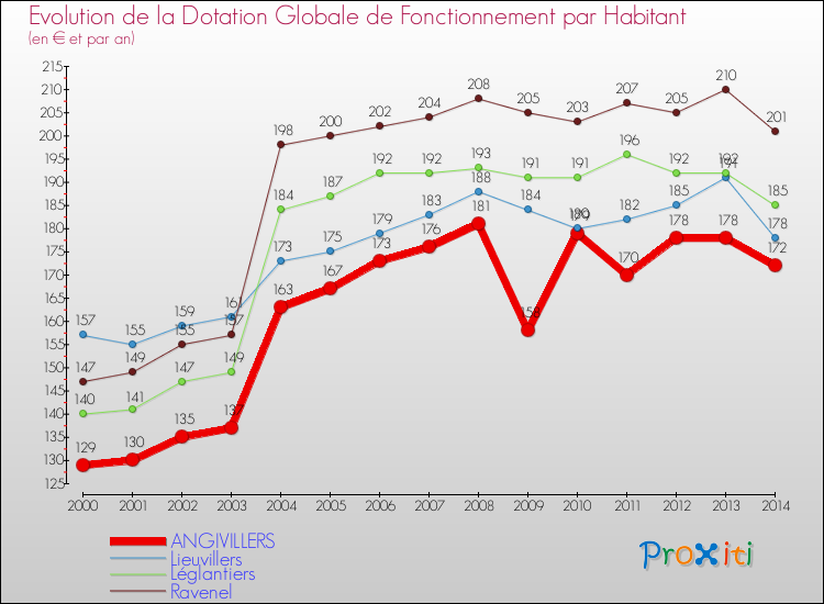 Evolution et montant de la dotation globale de fonctionnement par Habitant pour ANGIVILLERS et les communes proches de 2000 à 2014. Comparaison des dotations globales de fonctionnement par habitant pour ANGIVILLERS et les communes voisines de 2000 à 2014.