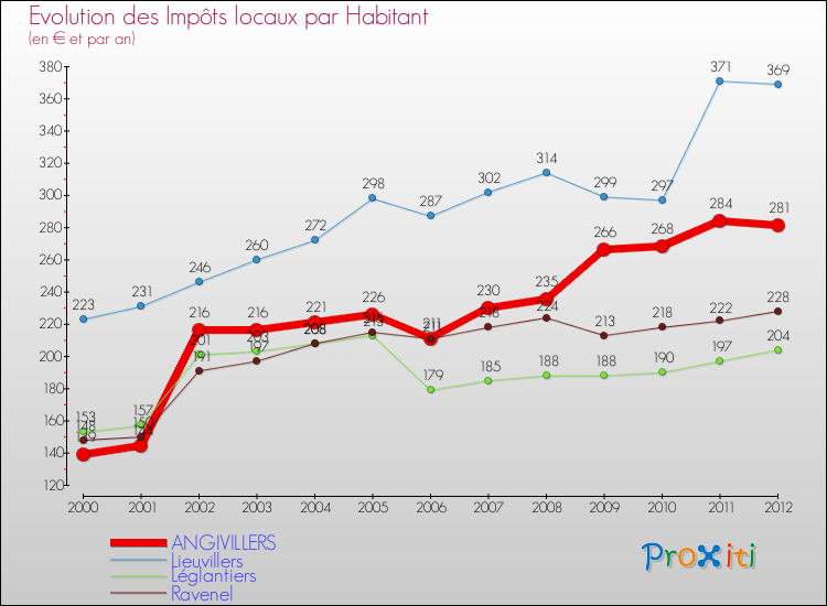 Evolution et montant des impôts locaux par Habitant pour ANGIVILLERS et les communes proches Comparaison des impôts locaux par habitant pour ANGIVILLERS et les communes voisines