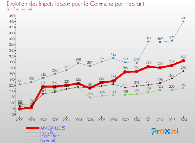 Evolution et montant des impôts locaux par Habitant pour ANGIVILLERS et les communes proches de 2000 à 2014 Comparaison des impôts locaux par habitant pour ANGIVILLERS et les communes voisines de 2000 à 2014