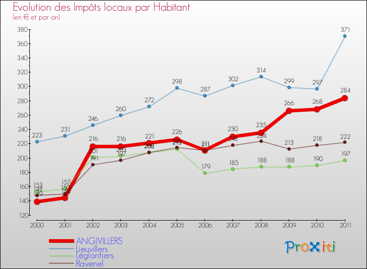Evolution et montant des impôts locaux par Habitant pour ANGIVILLERS et les communes proches Comparaison des impôts locaux par habitant pour ANGIVILLERS et les communes voisines