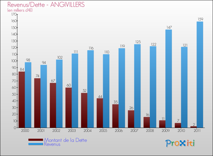 Evolution comparée de la dette et des revenus pour la commune de ANGIVILLERS de 2000 à 2011 Comparaison de la dette et des revenus pour ANGIVILLERS de 2000 à 2011