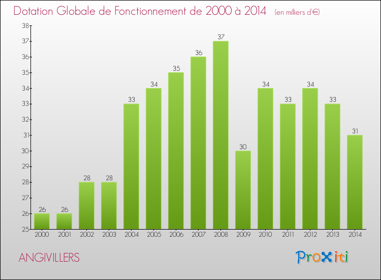 Evolution du montant de la Dotation Globale de Fonctionnement pour la commune de ANGIVILLERS de 2000 à 2014 Evolution du montant de la Dotation Globale de Fonctionnement pour ANGIVILLERS de 2000 à 2014