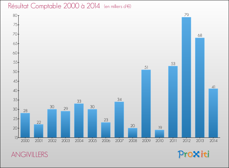 Evolution du résultat comptable pour la commune de ANGIVILLERS de 2000 à 2014 Evolution du résultat comptable pour ANGIVILLERS de 2000 à 2014