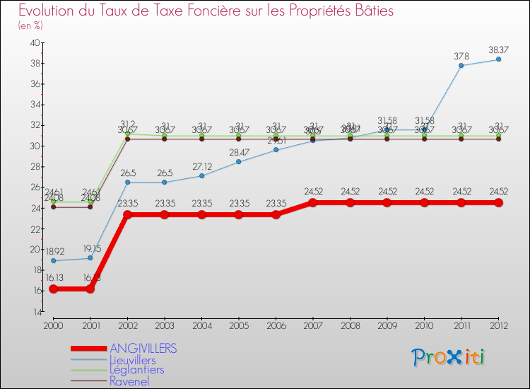 Evolution du taux de la taxe foncière sur le bati pour ANGIVILLERS et les communes proches de 2000 à 2012 Comparaison des taux de taxe foncière sur le bati pour ANGIVILLERS et les communes voisines de 2000 à 2012
