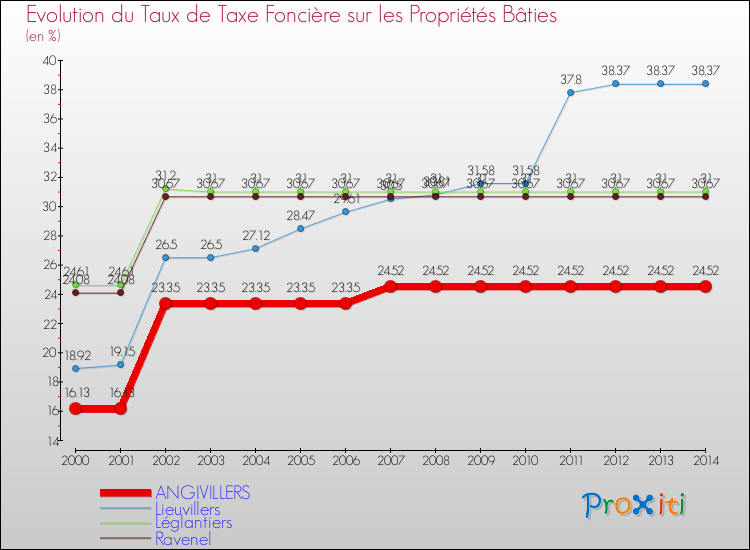 Evolution du taux de la taxe foncière sur le bati pour ANGIVILLERS et les communes proches de 2000 à 2014 Comparaison des taux de taxe foncière sur le bati pour ANGIVILLERS et les communes voisines de 2000 à 2014